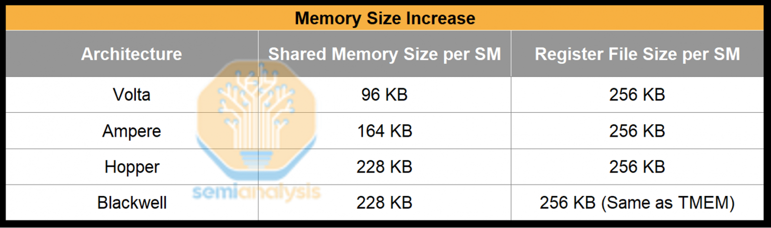  Источник: SemiAnalysis, NVIDIA